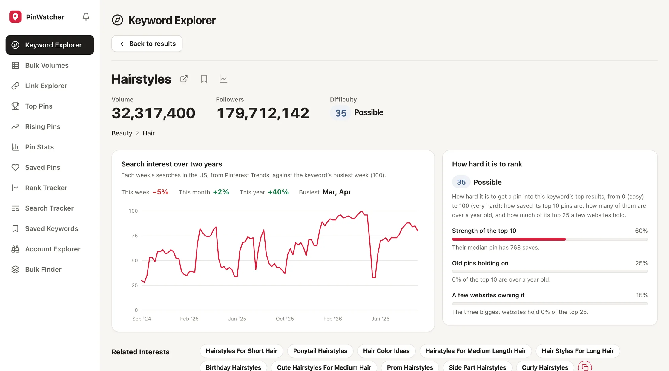 PinWatcher’s page for the keyword “hairstyles”: its monthly searches and followers on Pinterest, its difficulty, two years of search interest and what makes it hard to rank for.