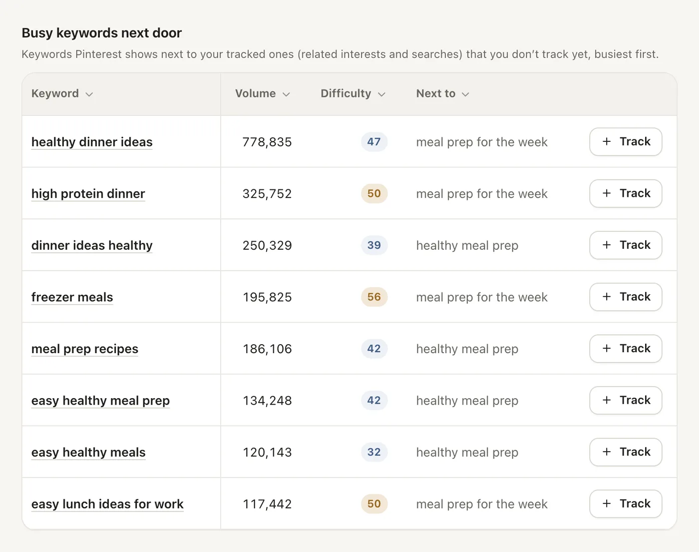 Opportunities: busy keywords next to the ones you track, with their monthly searches and difficulty, each a click from being tracked.