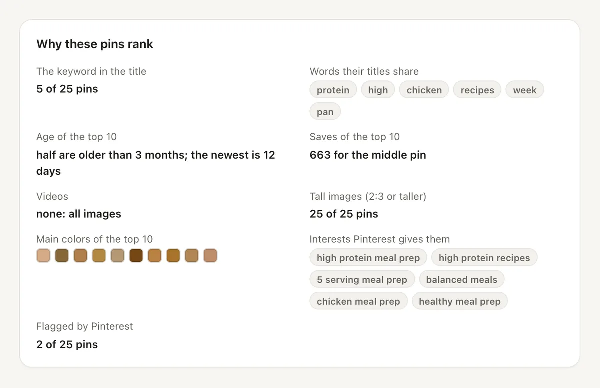 Why these pins rank: how many of the top 25 pins have the keyword in their title, the words they share, their ages, saves and colors, and the interests Pinterest gives them.